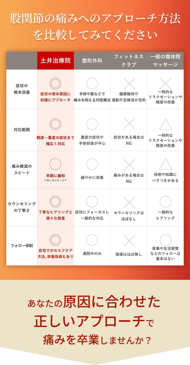 整形外科、フィットネス、他の整骨院などの比較表。あなたの原因に合わせた 正しいアプローチで痛みを卒業しませんか？