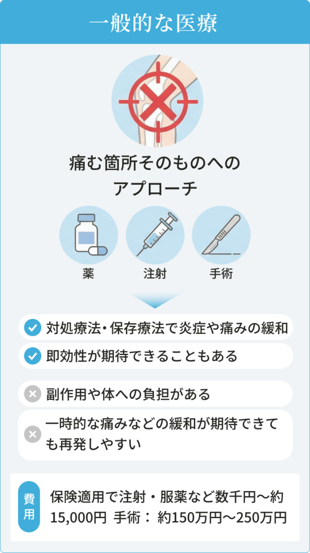 一般的な医療　痛む箇所そのものへの アプローチ　薬・注射・手術　対処療法・保存療法で炎症や痛みの緩和。即効性が期待できることもある。副作用や体への負担がある。一時的な痛みなどの緩和が期待できても再発しやすい。保険適用で注射・服薬など数千円～約15,000円　手術： 約150万円～250万円