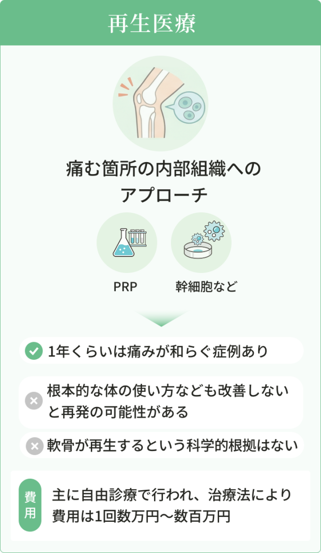 再生医療　痛む箇所の内部組織への アプローチ　PRP　幹細胞など　1年くらいは痛みが和らぐ症例あり。根本的な体の使い方なども改善しないと再発の可能性がある。軟骨が再生するという科学的根拠はない。主に自由診療で行われ、治療法により費用は1回数万円～数百万円