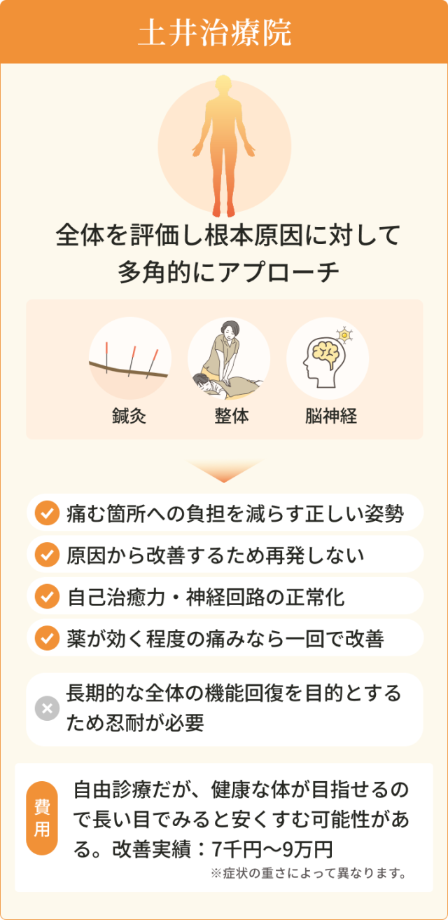 土井治療院　全体を評価し根本原因に対して 多角的にアプローチ　鍼灸・整体・脳神経　痛む箇所への負担を減らす正しい姿勢。原因から改善するため再発しない。薬が効く程度の痛みなら一回で改善。自己治癒力・神経回路の正常化。長期的な全体の機能回復を目的とするため忍耐が必要。自由診療だが、健康な体が目指せるので長い目でみると安くすむ可能性がある。改善実績：7千円～9万円