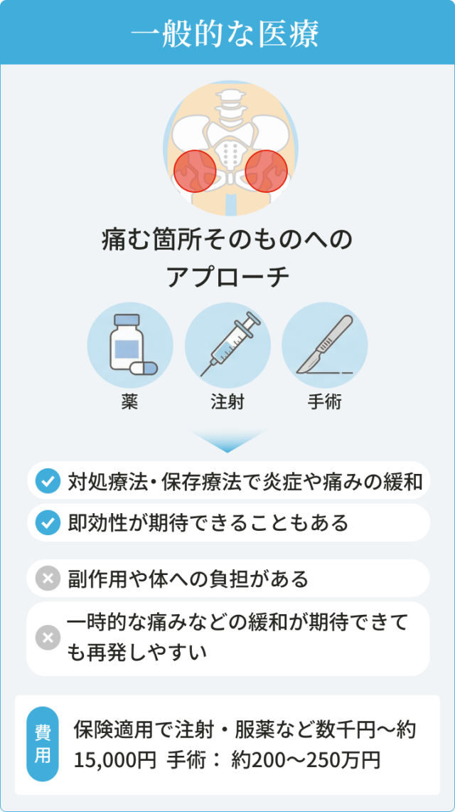 一般的な医療　痛む箇所そのものへの アプローチ　薬・注射・手術　対処療法・保存療法で炎症や痛みの緩和。即効性が期待できることもある。副作用や体への負担がある。一時的な痛みなどの緩和が期待できても再発しやすい。保険適用で注射・服薬など数千円～約15,000円　手術： 約200万円～250万円
