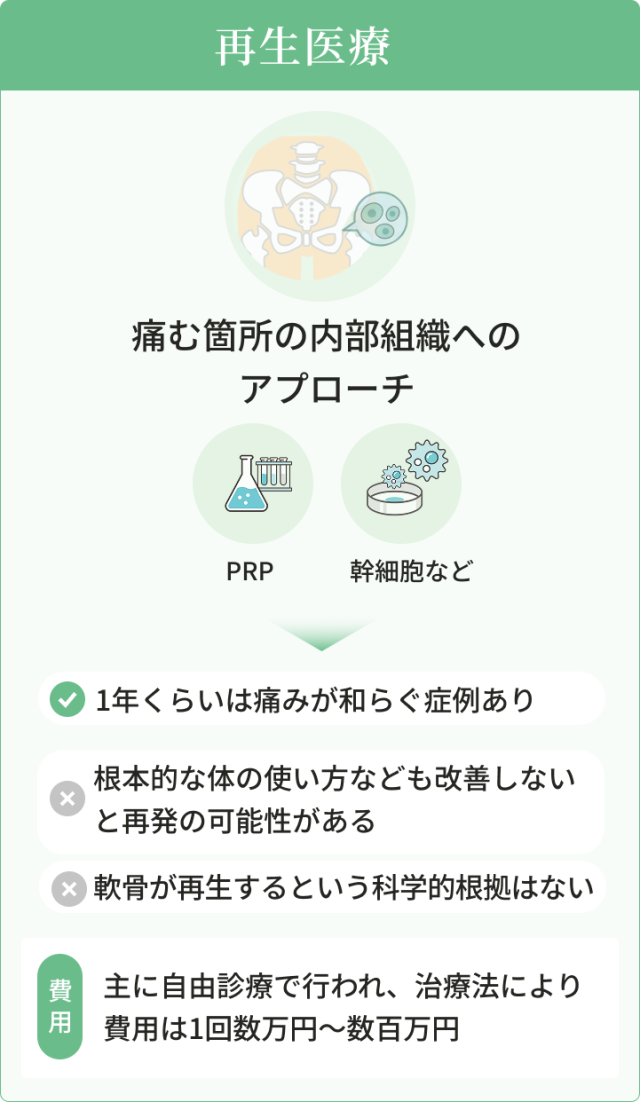 再生医療　痛む箇所の内部組織への アプローチ　PRP　幹細胞など　1年くらいは痛みが和らぐ症例あり。根本的な体の使い方なども改善しないと再発の可能性がある。軟骨が再生するという科学的根拠はない。主に自由診療で行われ、治療法により費用は1回数万円～数百万円