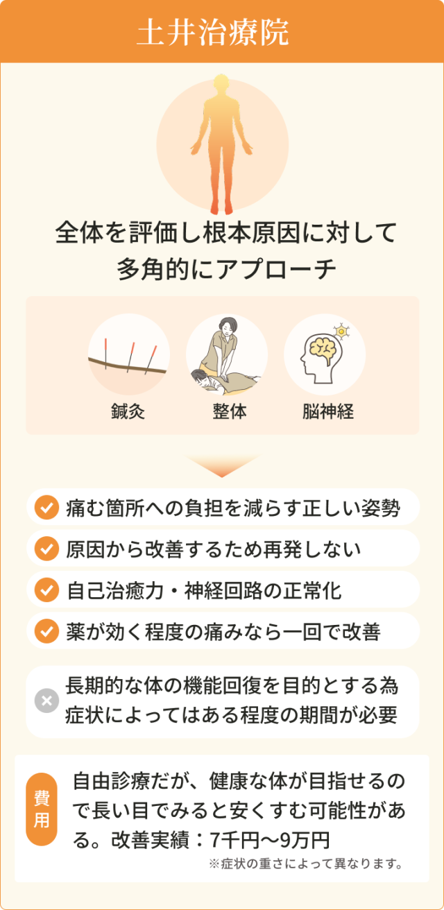土井治療院　全体を評価し根本原因に対して 多角的にアプローチ　鍼灸・整体・脳神経　痛む箇所への負担を減らす正しい姿勢。原因から改善するため再発しない。薬が効く程度の痛みなら一回で改善。自己治癒力・神経回路の正常化。長期的な全体の機能回復を目的とするため忍耐が必要。自由診療だが、健康な体が目指せるので長い目でみると安くすむ可能性がある。改善実績：7千円～9万円