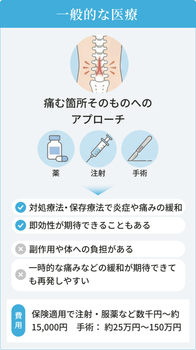 一般的な医療　痛む箇所そのものへの アプローチ　薬・注射・手術　対処療法・保存療法で炎症や痛みの緩和。即効性が期待できることもある。副作用や体への負担がある。一時的な痛みなどの緩和が期待できても再発しやすい。保険適用で注射・服薬など数千円～約15,000円　手術： 約25万円～150万円