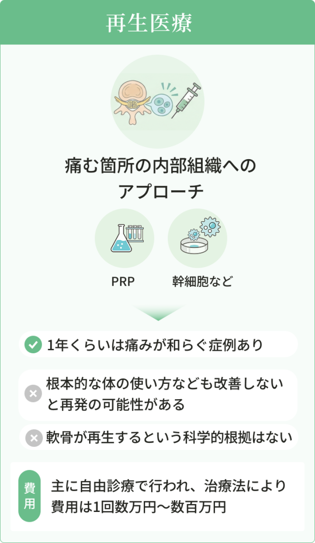 再生医療　痛む箇所の内部組織への アプローチ　PRP　幹細胞など　1年くらいは痛みが和らぐ症例あり。根本的な体の使い方なども改善しないと再発の可能性がある。軟骨が再生するという科学的根拠はない。主に自由診療で行われ、治療法により費用は1回数万円～数百万円