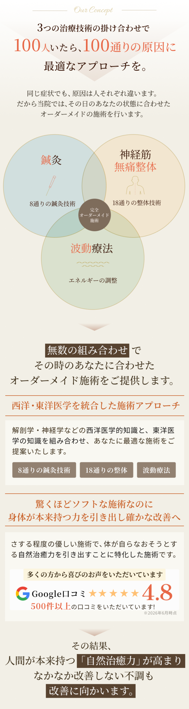 3つの治療技術の掛け合わせで100人いたら100通りの原因に最適なアプローチを。同じ症状でも、原因は人それぞれ違います。 だから当院では、その日のあなたの状態に合わせた オーダーメイドの施術を行います。